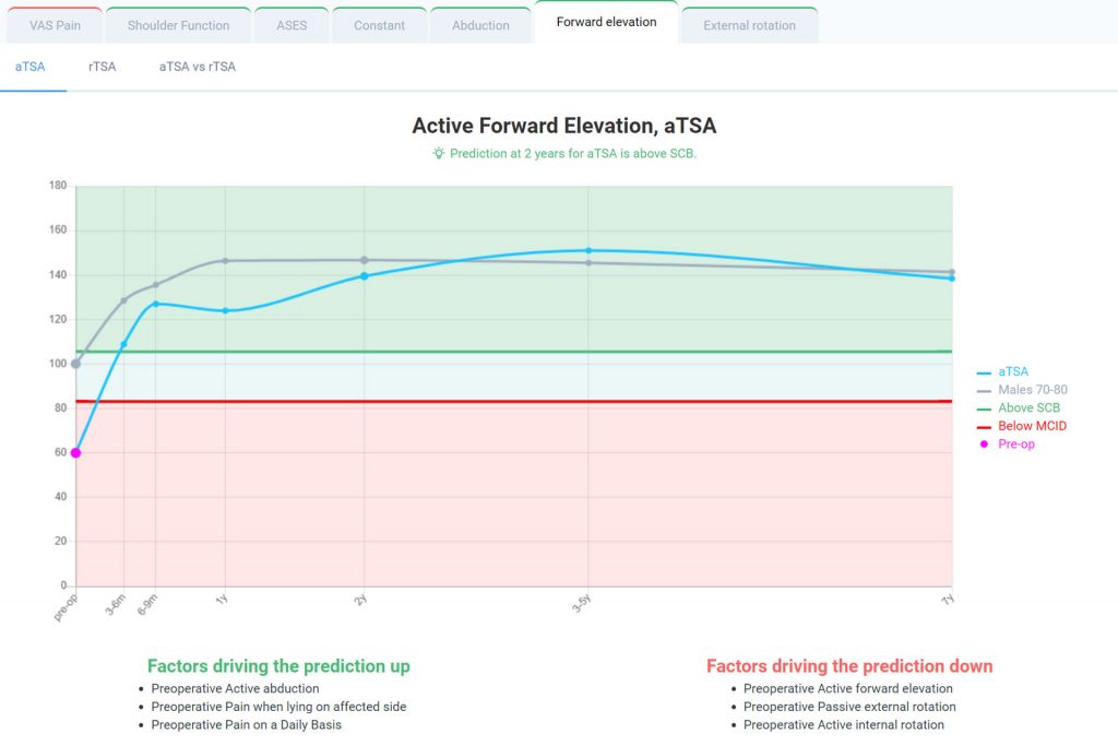 Exactech Predict+ clinical decision support tool Active Forward Elevation aTSA screen