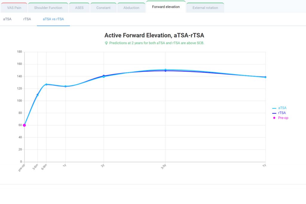 Exactech Predict+ clinical decision support tool Active Forward Elevation aTSA vs rTSA screen