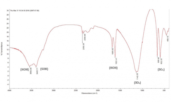 Figure 7. FTIR Patterns for DB CSD After Curing and Drying. The FTIR Pattern shows characteristic absorption bands for sulfate ion attributable to SO4 in CaSO4.2H2O.
