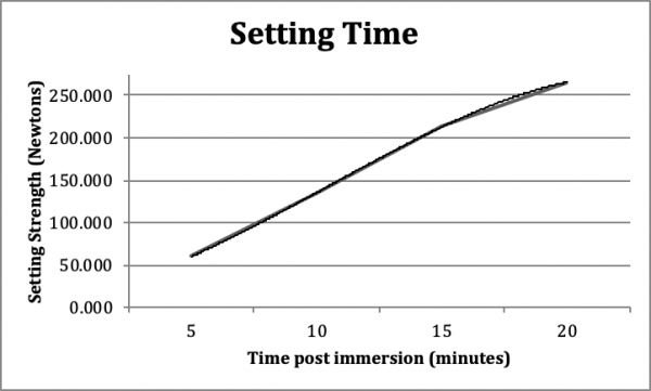 Figure 4. Setting time of DB CSD. Specimens immersed in 32° C PBS solution immediately after mixing.