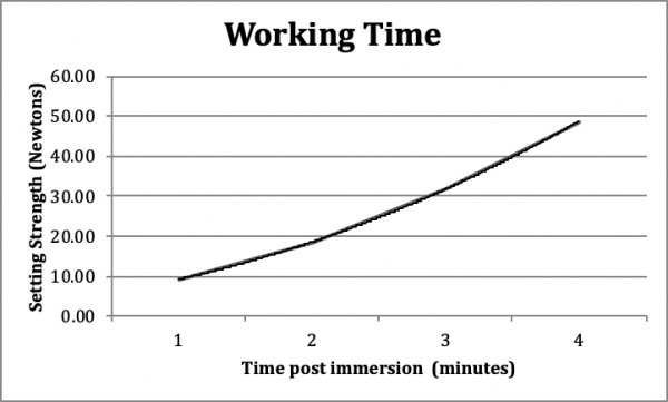 Figure 3. Working time of DB CSD after immersing in PBS solution at 32° C
