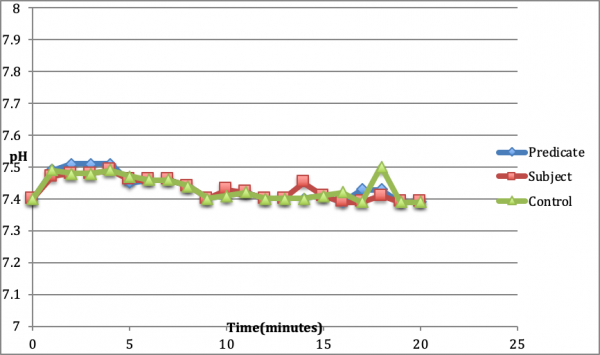 Figure 1: pH Change versus Time for PBS with DB CSD, Stimulan and Control (No Cement)