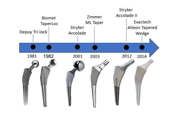 Timeline of various hip stems and Exactech's Alteon Tapered Wedge Stem has early clinical results that show