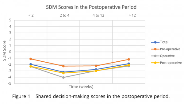 Shared decision-making (SDM) scores in the postoperative period